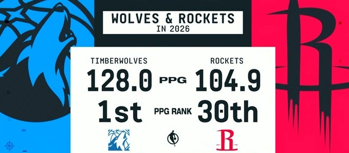开云线上入口-😮2026年以来火箭场均仅104.9分排名联盟垫底 森林狼128第一！